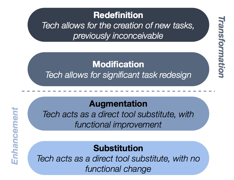In search of a flattened taxonomy for tech&nbsp;integration